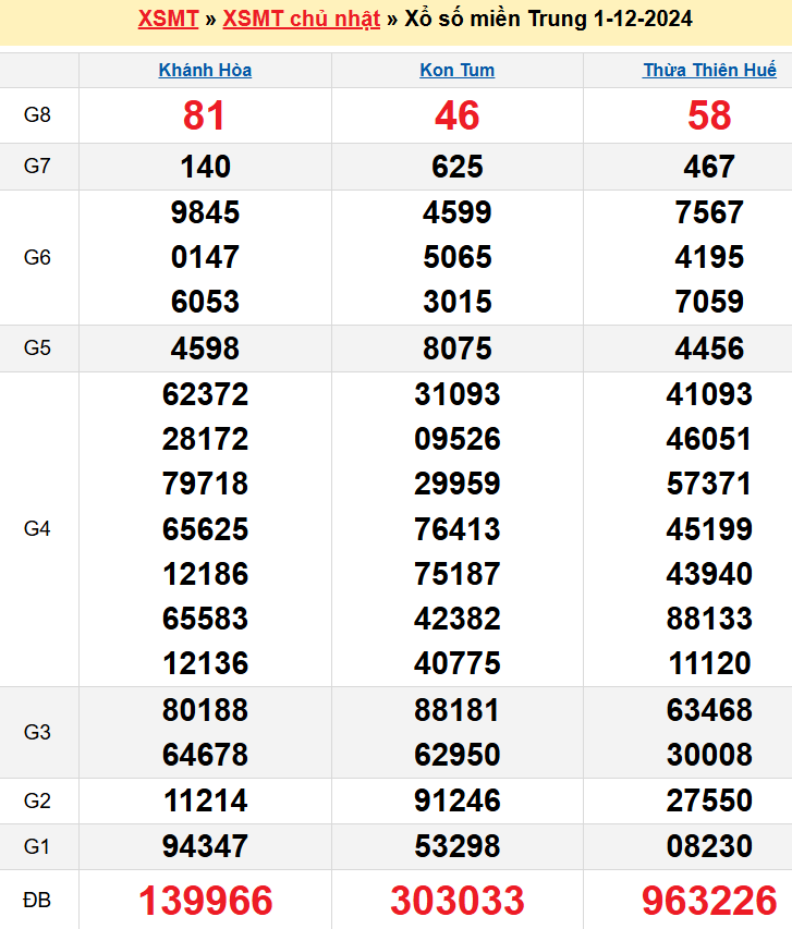 Kết quả XSMT ngày 01/12/2024