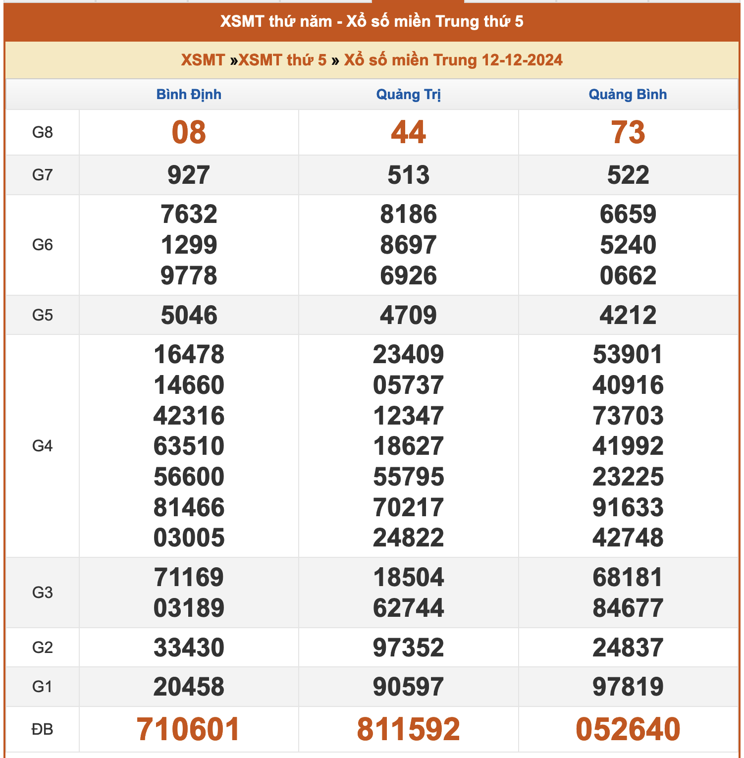 Kết quả XSMT ngày 12/12/2024