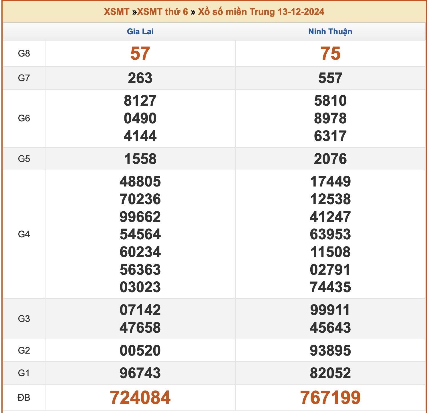 Kết quả XSMT ngày 13/12/2024