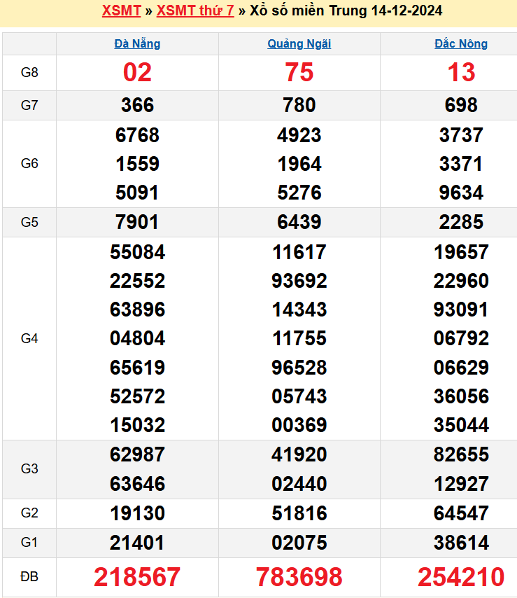 Kết quả XSMT ngày 14/12/2024