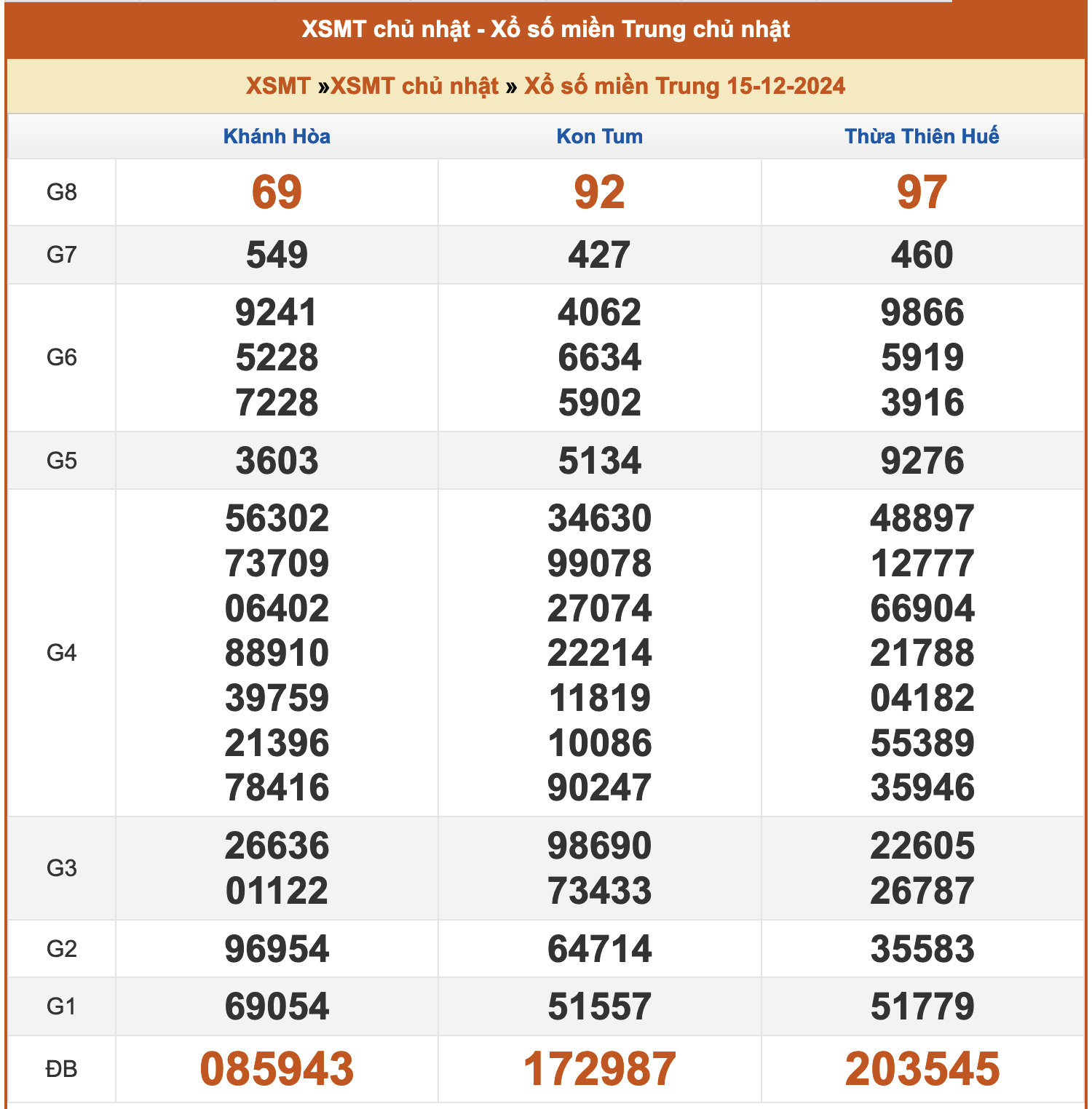 Kết quả XSMT ngày 15/12/2024