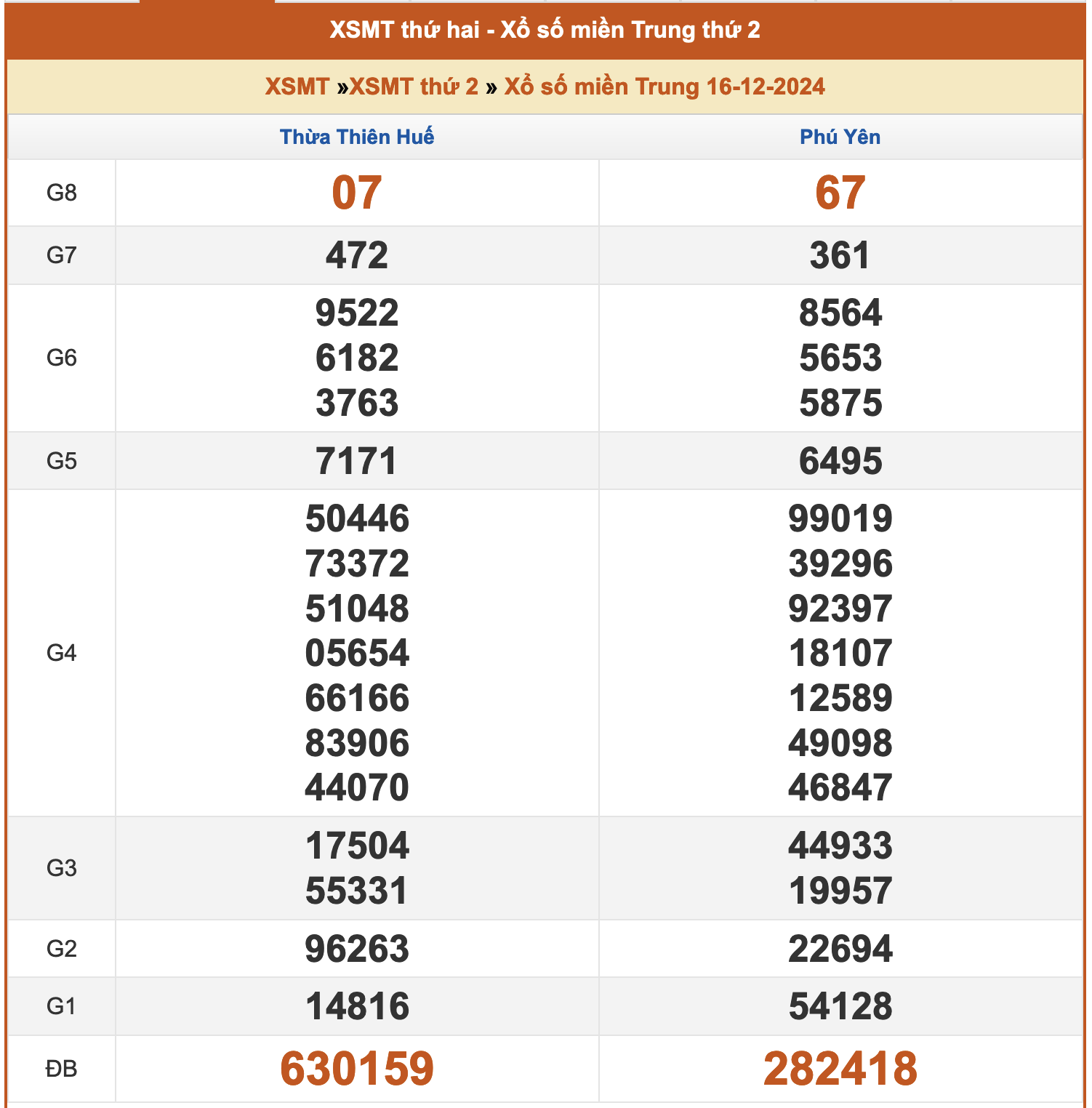 Kết quả XSMT ngày 16/12/2024