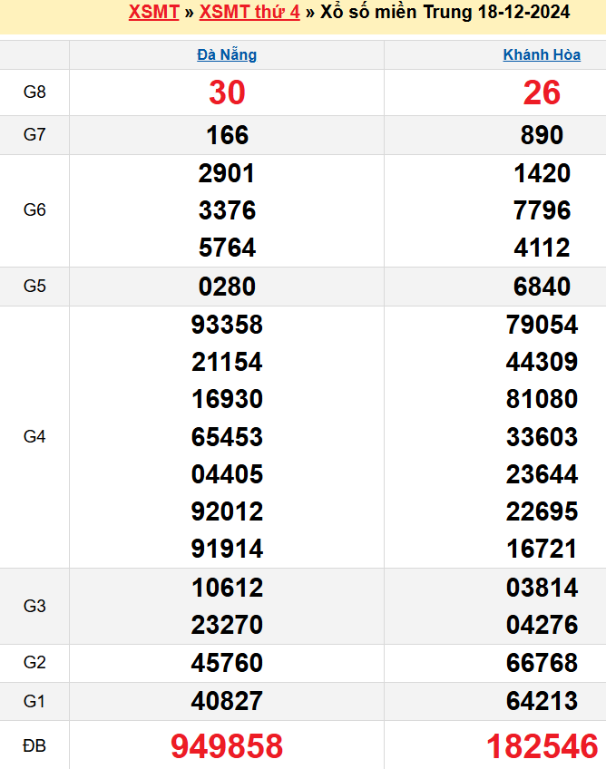 Kết quả XSMT ngày 18/12/2024