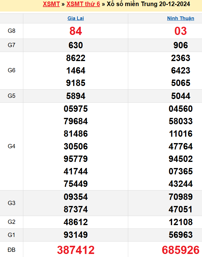 Kết quả XSMT ngày 20/12/2024