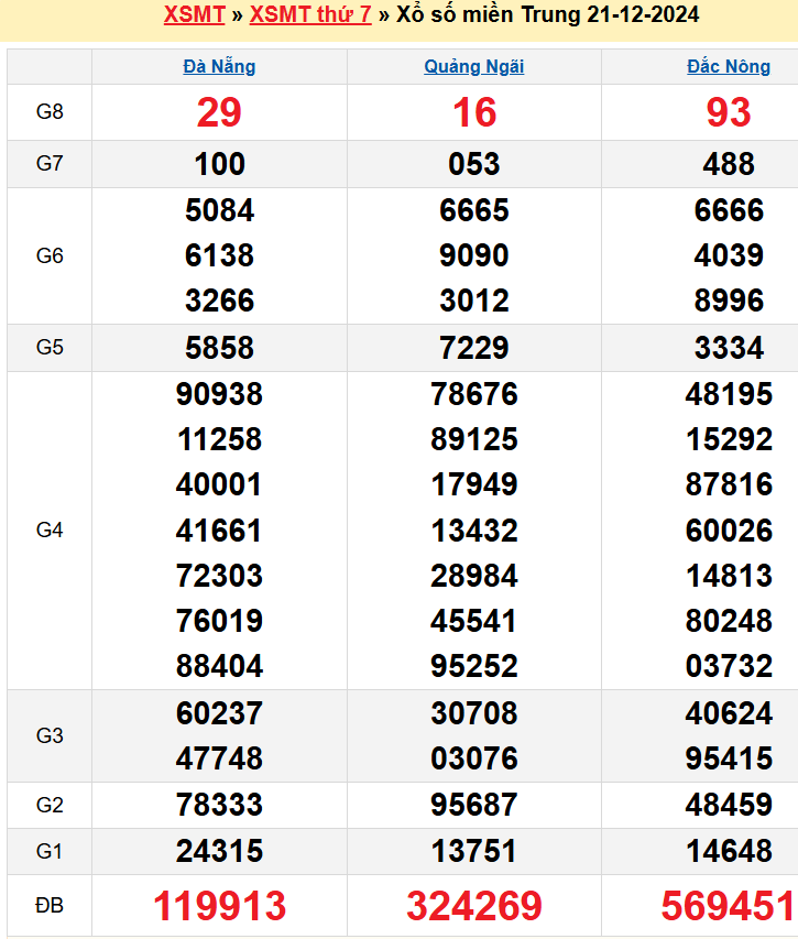Kết quả XSMT ngày 21/12/2024