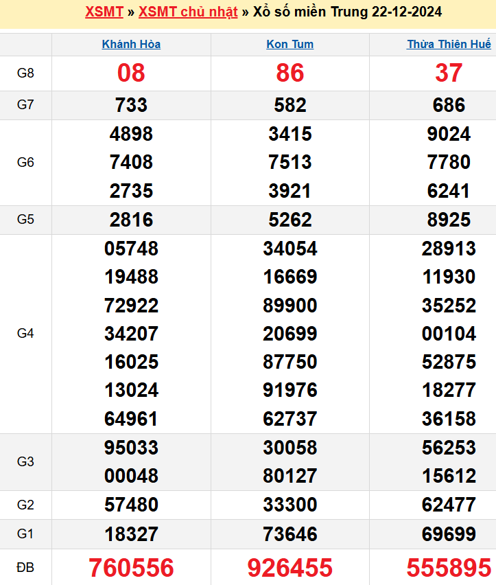 Kết quả XSMT ngày 22/12/2024