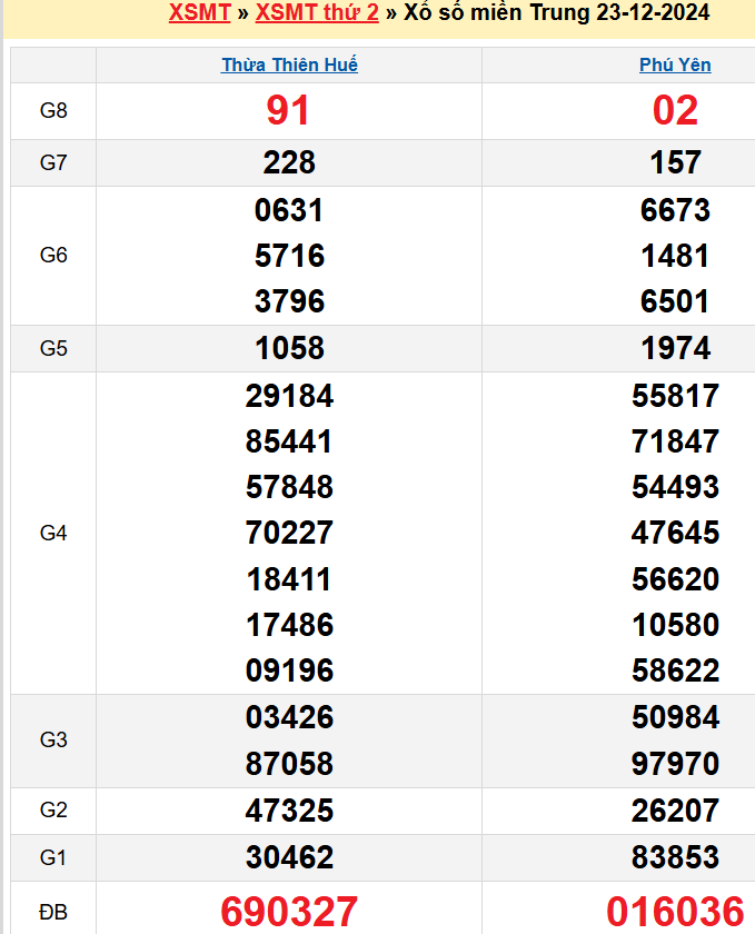Kết quả XSMT ngày 23/12/2024