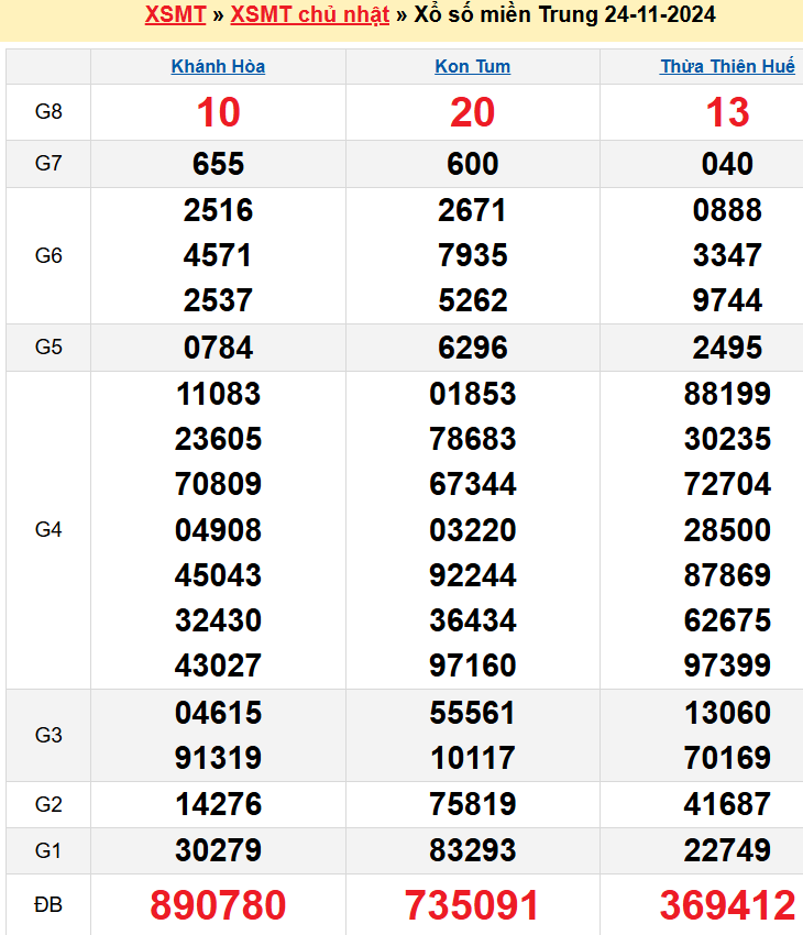 Kết quả XSMT ngày 24/11/2024