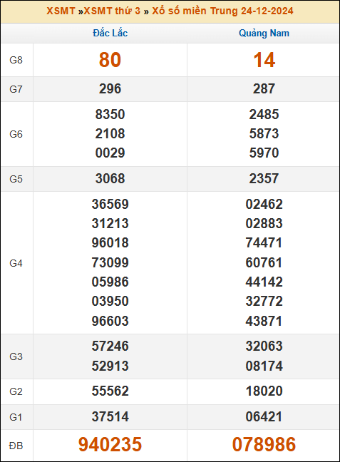 Kết quả XSMT ngày 24/12/2024