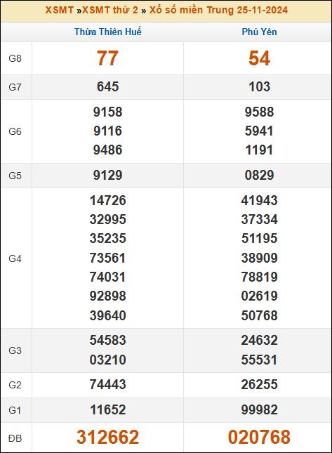 Kết quả XSMT ngày 25/11/2024