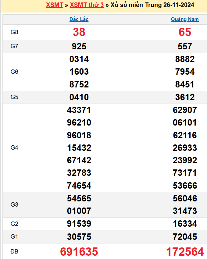 Kết quả XSMT ngày 26/11/2024