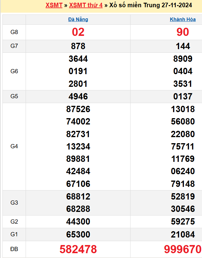 Kết quả XSMT ngày 27/11/2024