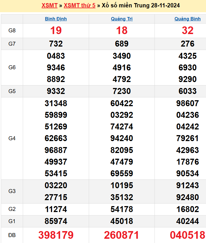 Kết quả XSMT ngày 28/11/2024