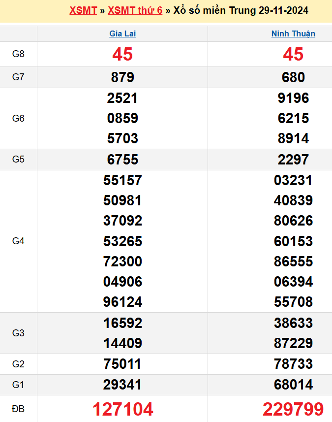 Kết quả XSMT ngày 29/11/2024