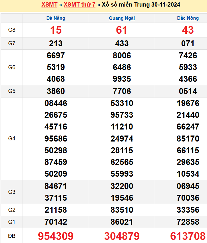 Kết quả XSMT ngày 30/11/2024