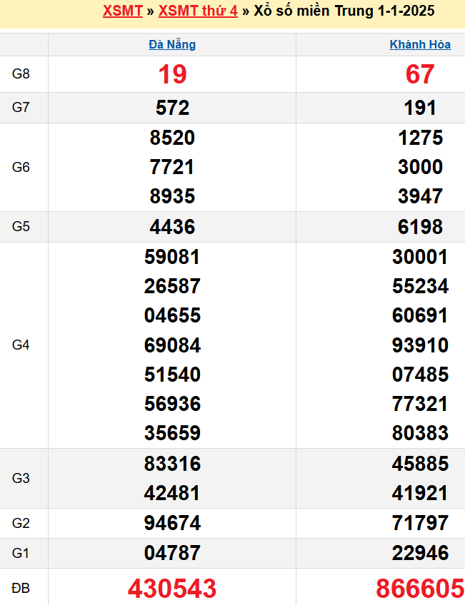 Kết quả XSMT ngày 01/01/2025