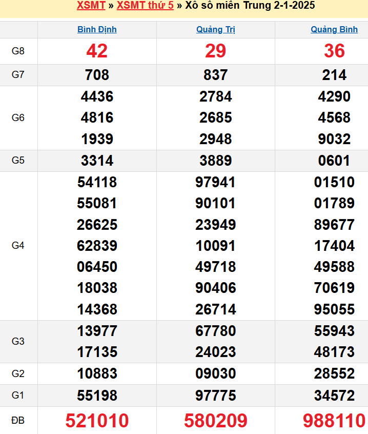 Kết quả XSMT ngày 02/01/2025
