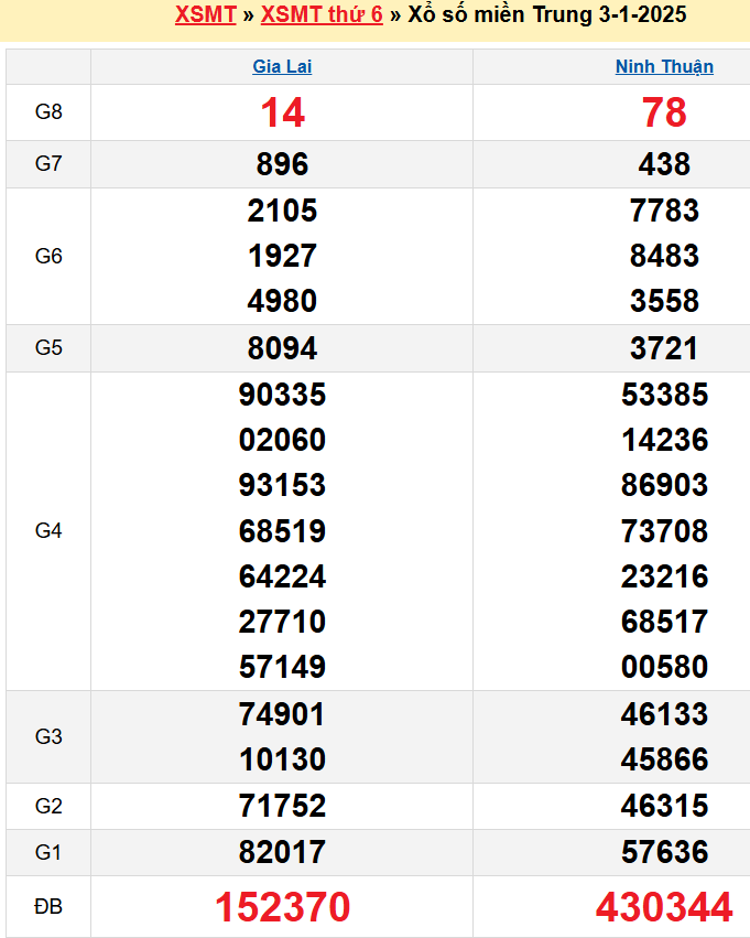 Kết quả XSMT ngày 03/01/2025