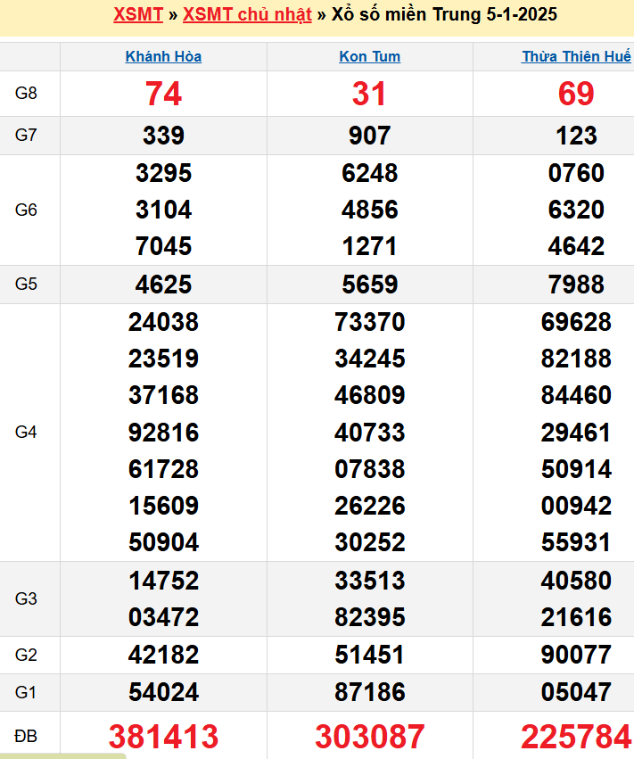 Kết quả XSMT ngày 05/01/2025