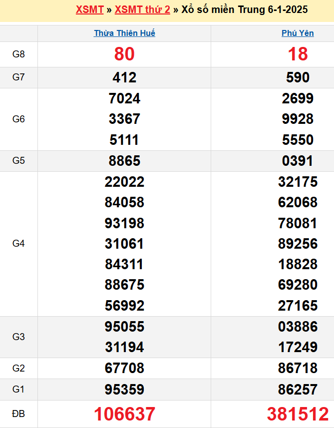 Kết quả XSMT ngày 06/01/2025