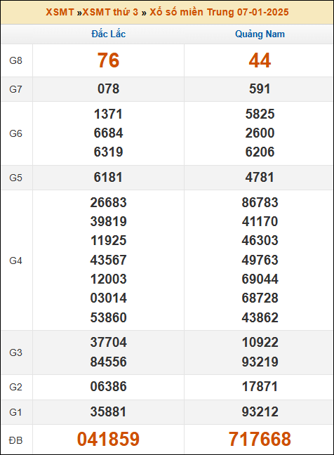 Kết quả XSMT ngày 07/01/2025