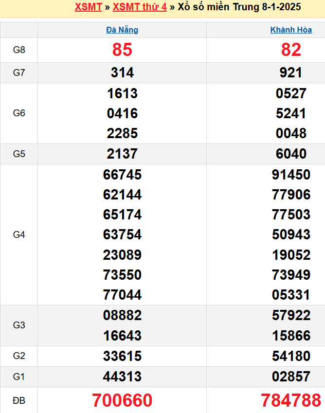 Kết quả XSMT ngày 08/01/2025
