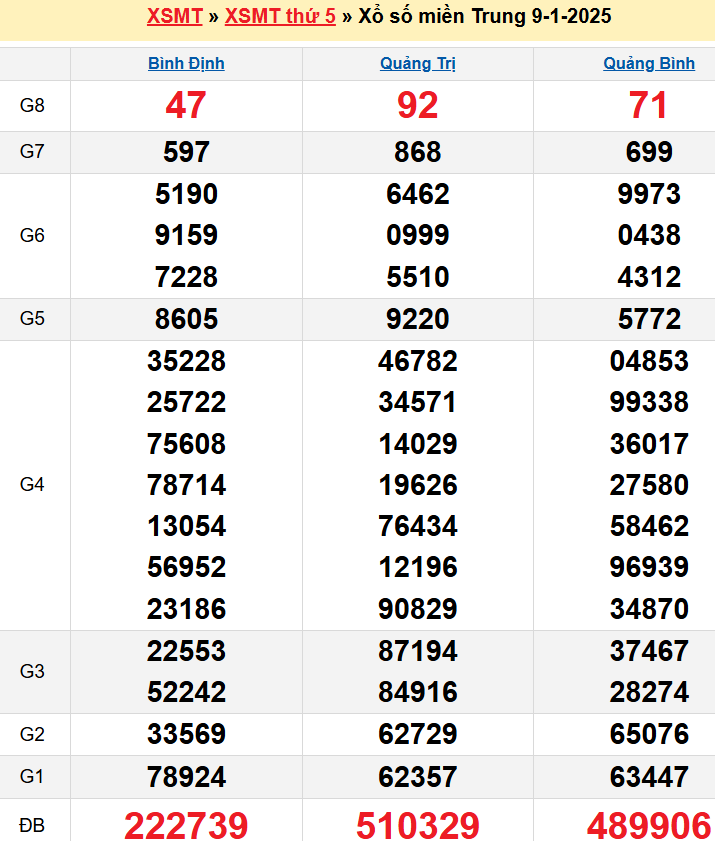 Kết quả XSMT ngày 09/01/2025