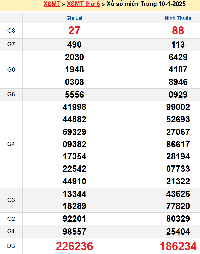 Kết quả XSMT ngày 10/01/2025