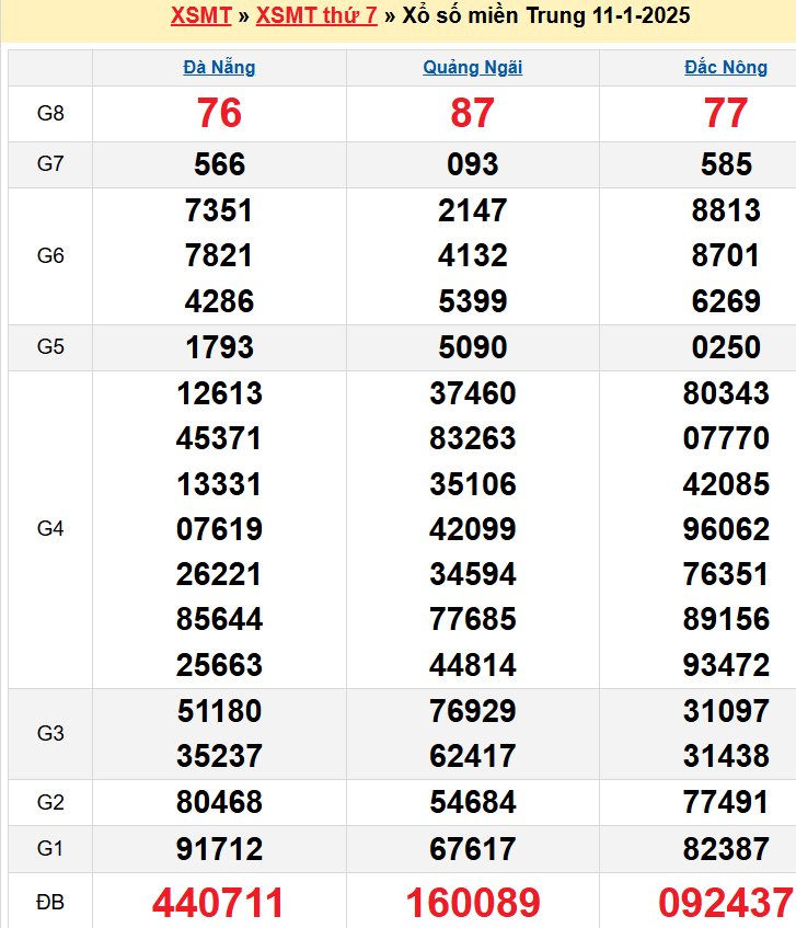 Kết quả XSMT ngày 11/01/2025