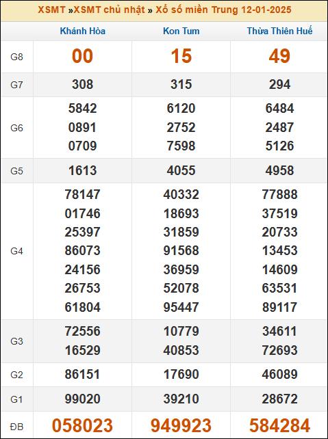 Kết quả XSMT ngày 12/01/2025