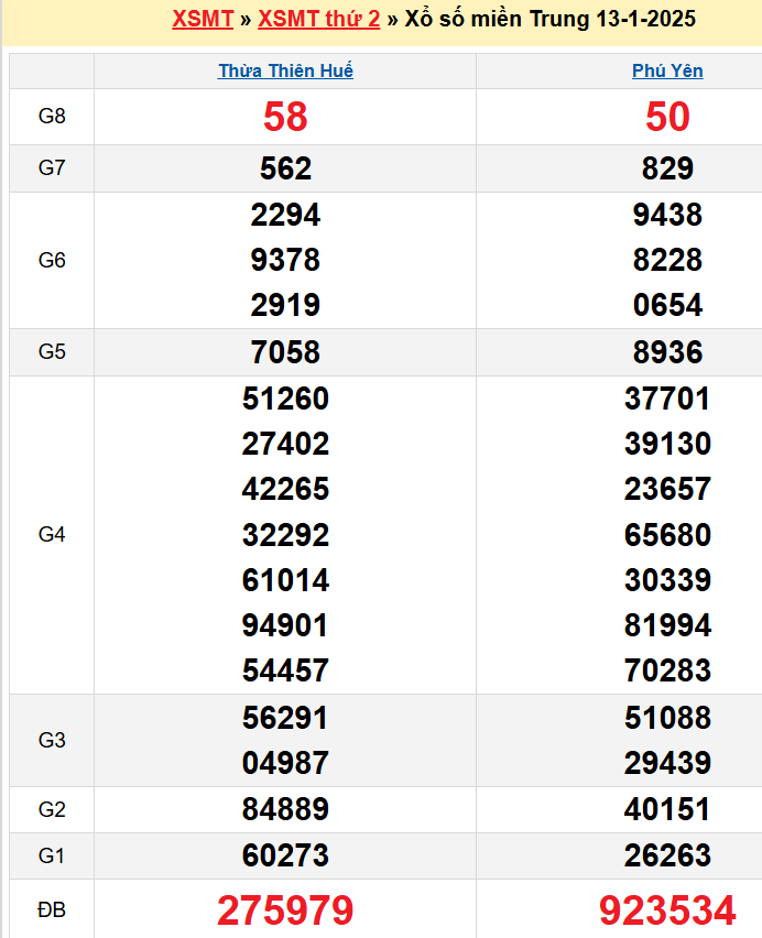 Kết quả XSMT ngày 13/01/2025