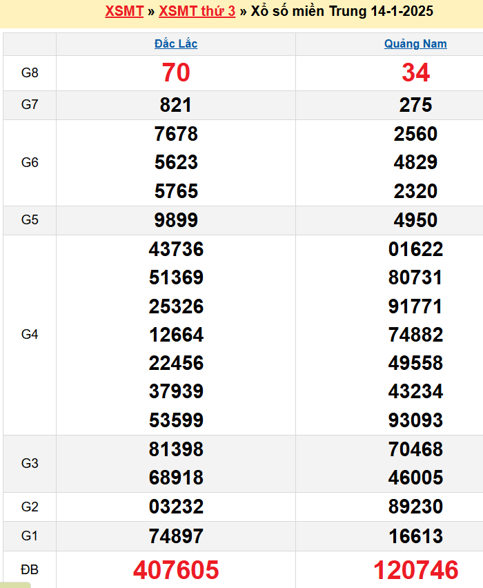 Kết quả XSMT ngày 14/01/2025