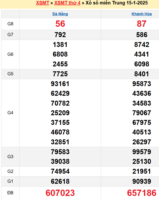 Kết quả XSMT ngày 15/01/2025