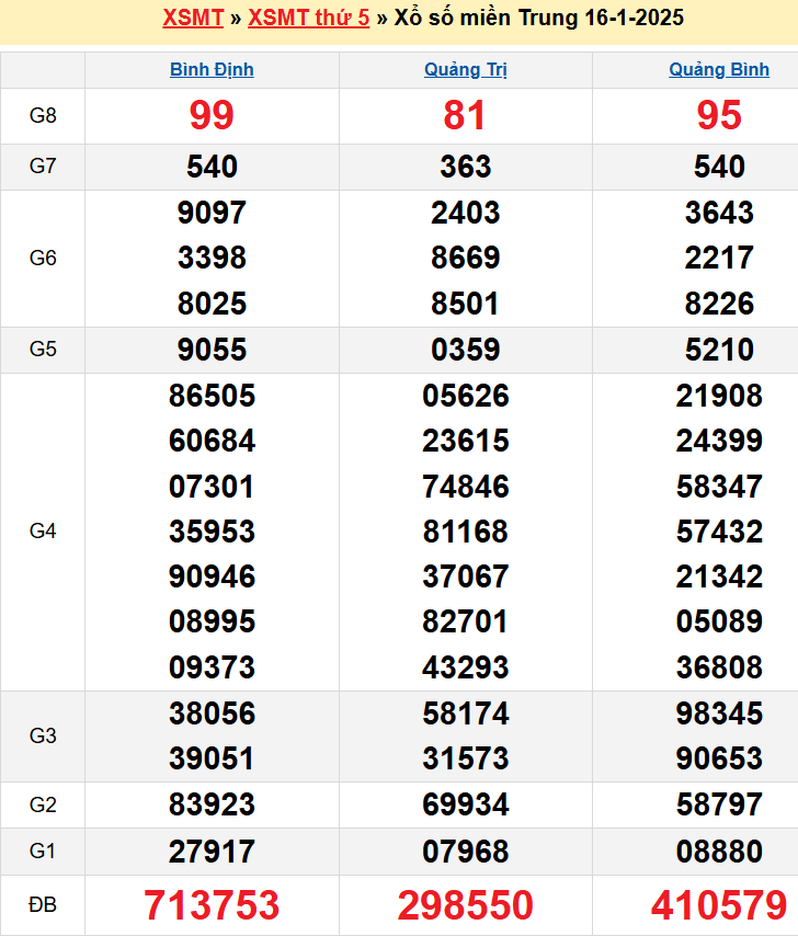 Kết quả XSMT ngày 16/01/2025