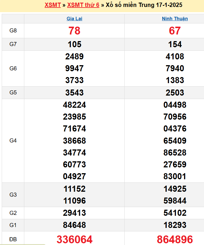 Kết quả XSMT ngày 17/01/2025