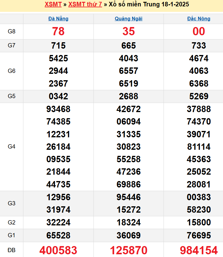 Kết quả XSMT ngày 18/01/2025