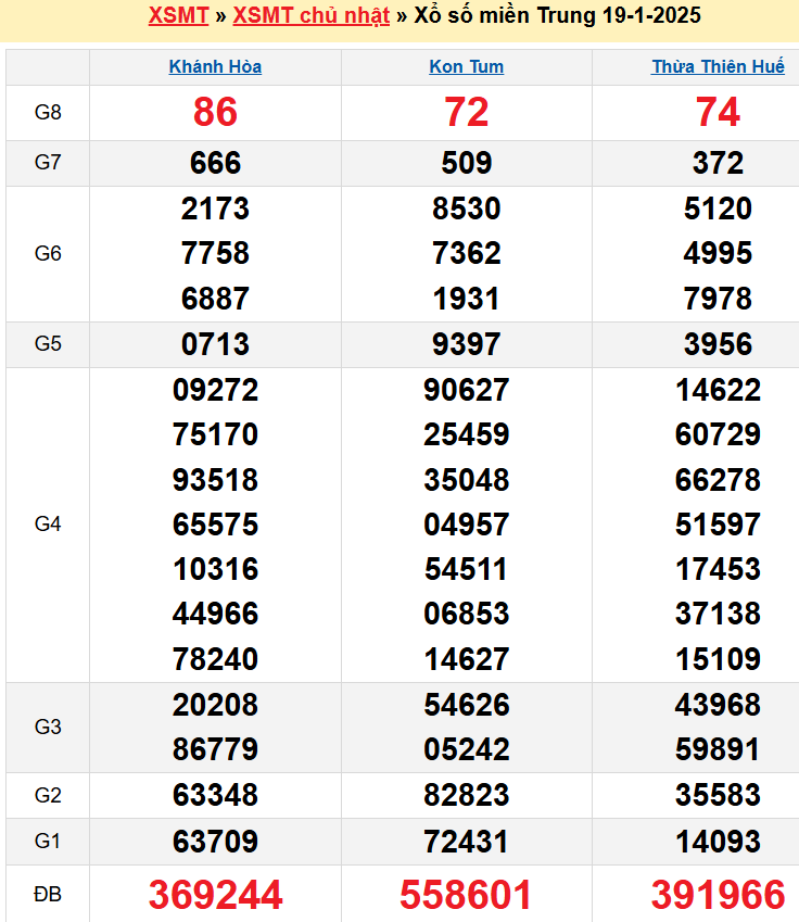Kết quả XSMT ngày 19/01/2025