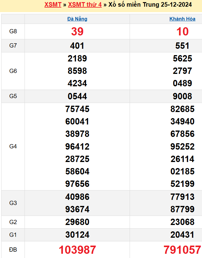 Kết quả XSMT ngày 25/12/2024
