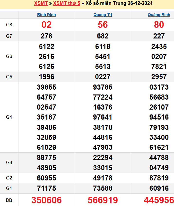 Kết quả XSMT ngày 26/12/2024