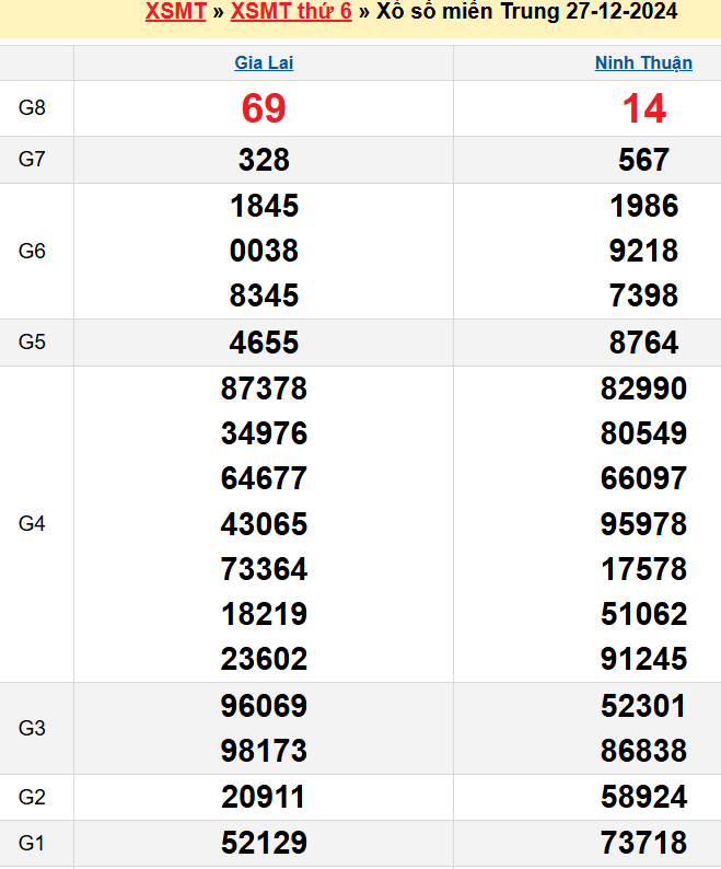 Kết quả XSMT ngày 27/12/2024