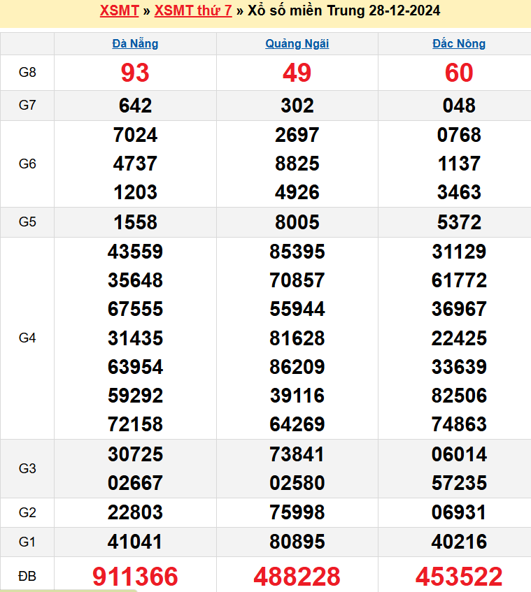 Kết quả XSMT ngày 28/12/2024