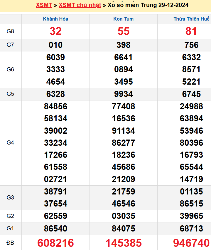 Kết quả XSMT ngày 29/12/2024