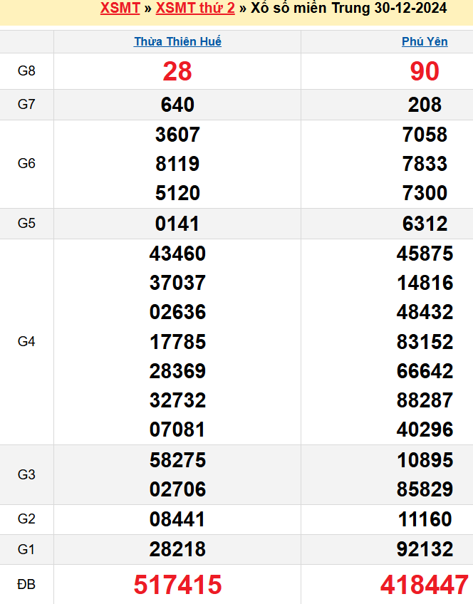 Kết quả XSMT ngày 30/12/2024