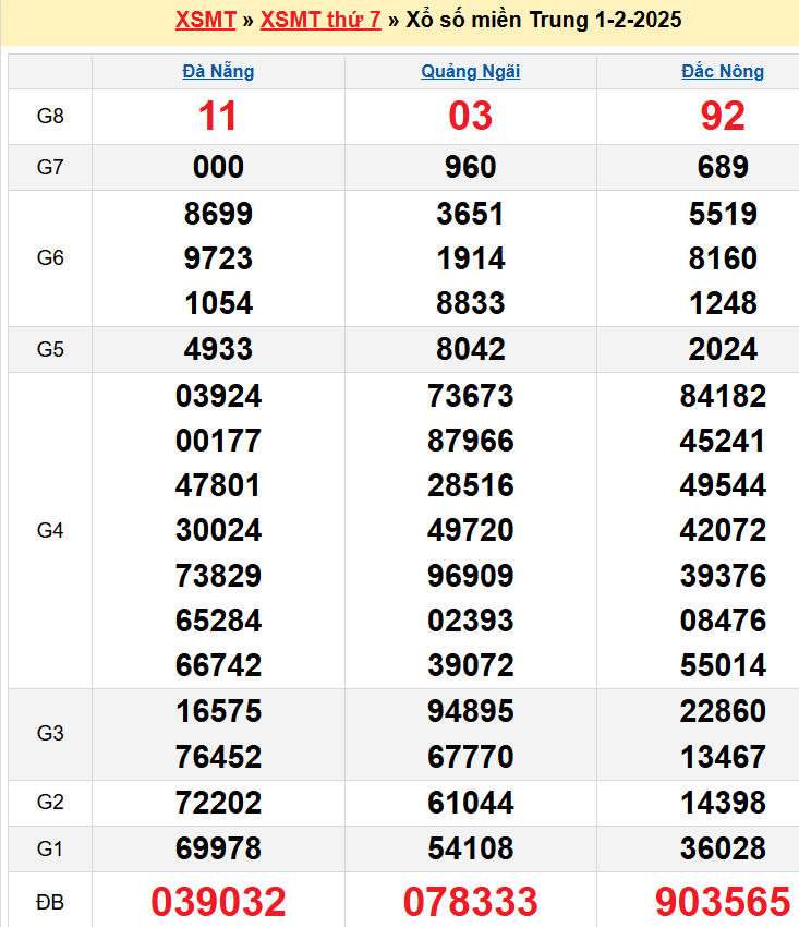Kết quả XSMT ngày 01/02/2025