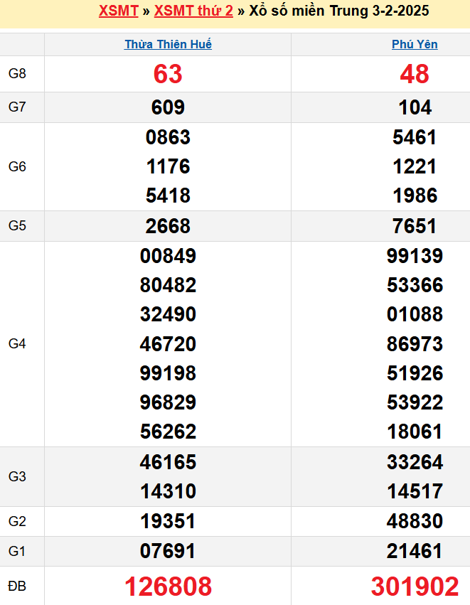 Kết quả XSMT ngày 03/02/2025