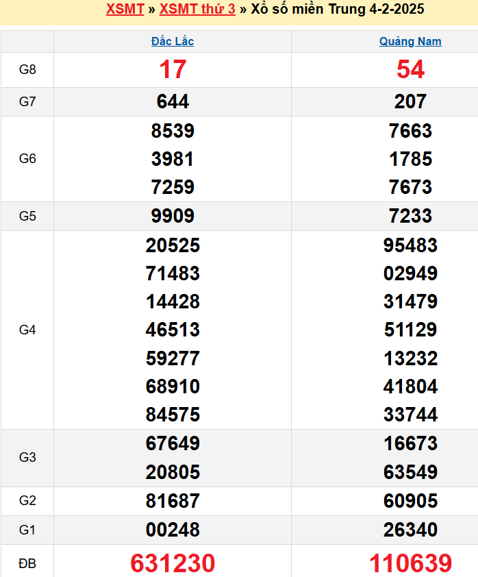 Kết quả XSMT ngày 04/02/2025
