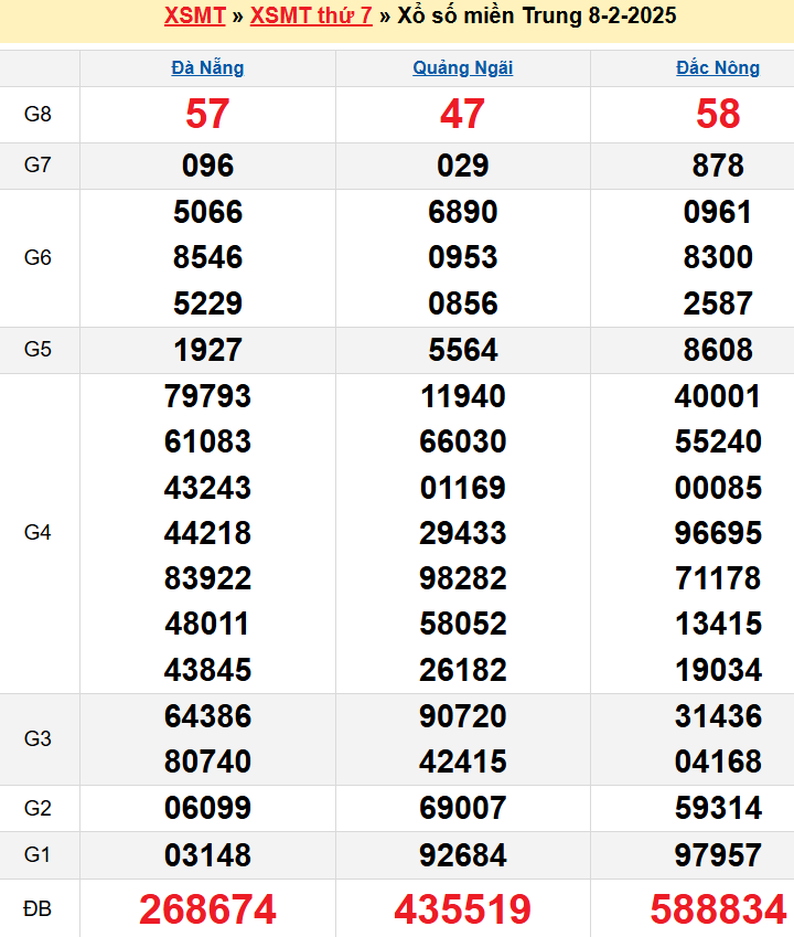 Kết quả XSMT ngày 08/02/2025