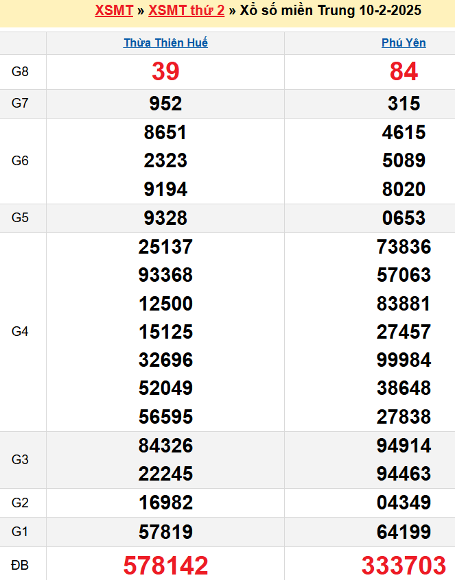Kết quả XSMT ngày 10/02/2025