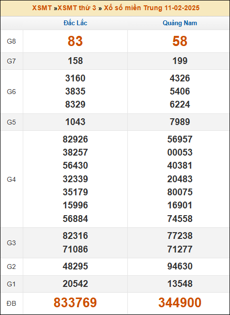 Kết quả XSMT ngày 11/02/2025