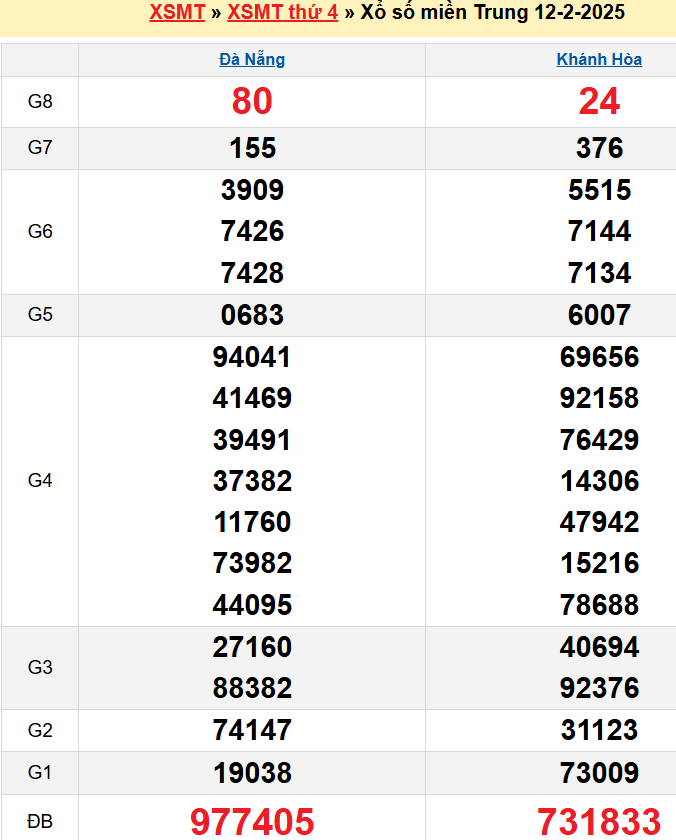 Kết quả XSMT ngày 12/02/2025